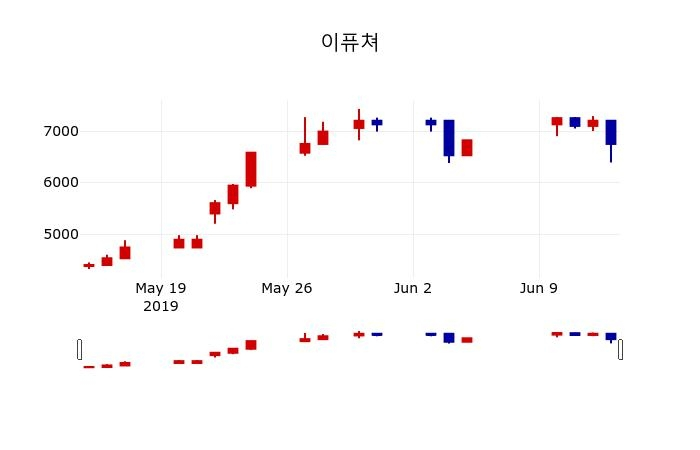 ▲지난 30영업일 동안 이퓨쳐 주가변동정보