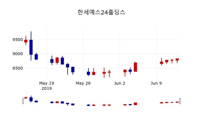 ▲지난 30영업일 동안 한세예스24홀딩스 주가변동정보