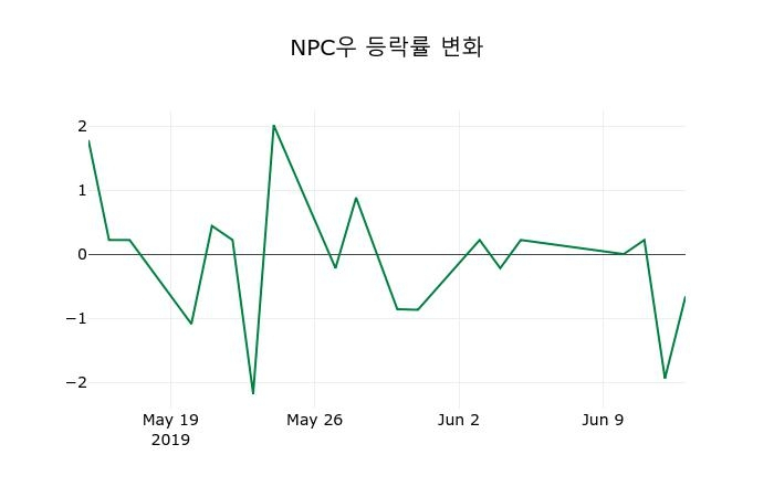 ▲지난 2주간의 등락률 변동정보