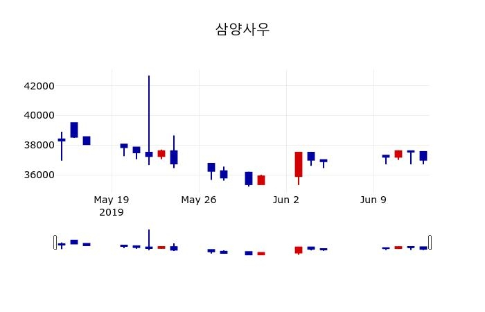 ▲지난 30영업일 동안 삼양사우 주가변동정보