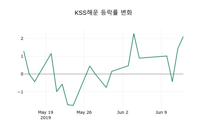 ▲지난 2주간의 등락률 변동정보