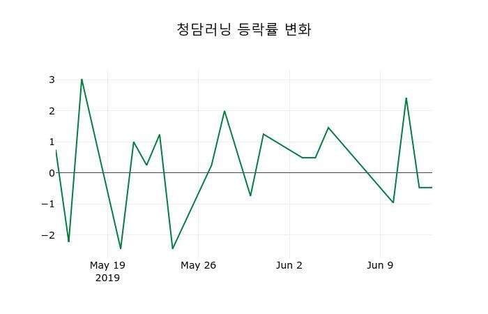 ▲지난 2주간의 등락률 변동정보