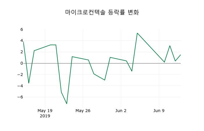 ▲지난 2주간의 등락률 변동정보