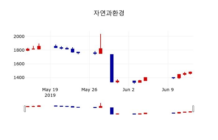 ▲지난 30영업일 동안 자연과환경 주가변동정보