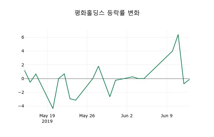 ▲지난 2주간의 등락률 변동정보