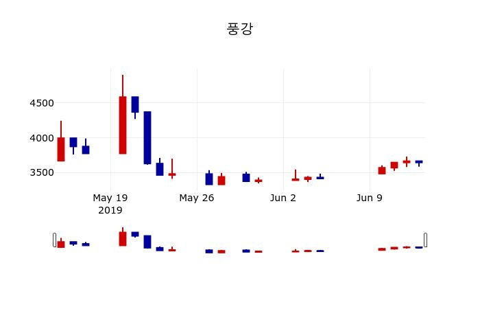 ▲지난 30영업일 동안 풍강 주가변동정보