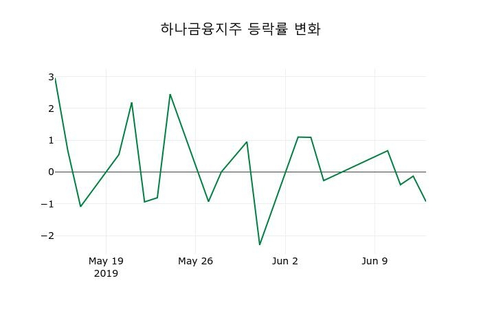 ▲지난 2주간의 등락률 변동정보