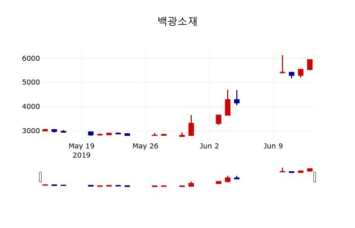 ▲지난 30영업일 동안 백광소재 주가변동정보