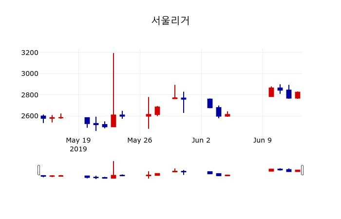 ▲지난 30영업일 동안 서울리거 주가변동정보