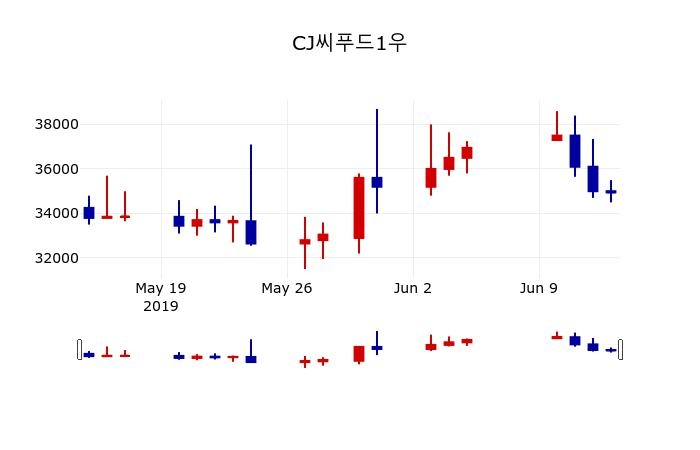 ▲지난 30영업일 동안 CJ씨푸드1우 주가변동정보