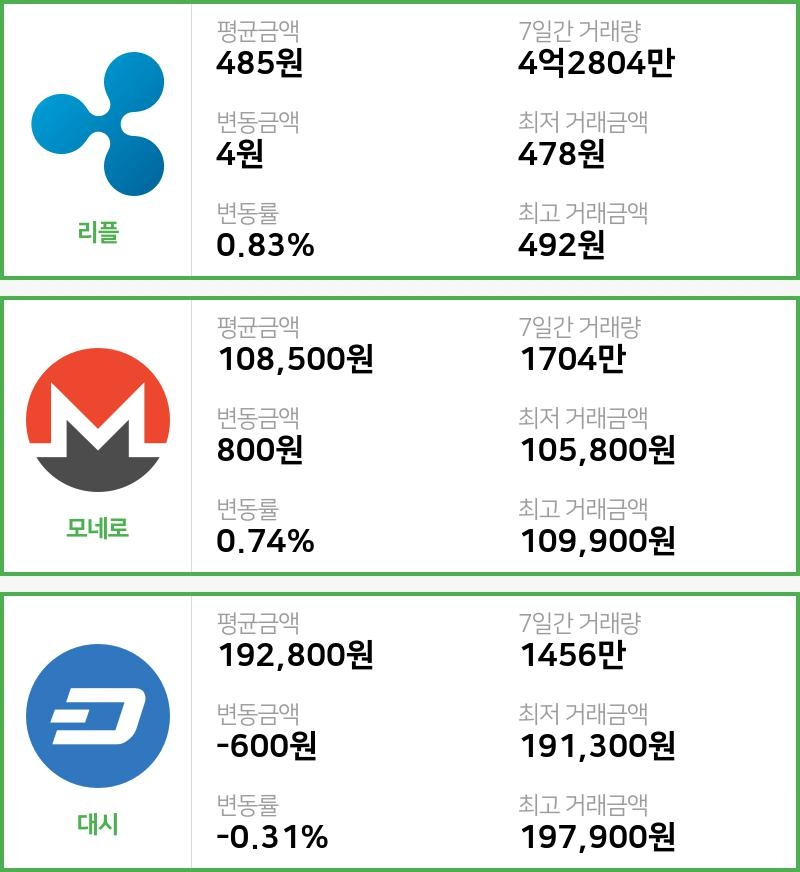 [14일 빗썸 리플시황] 05시 00분 현재 리플 485원,모네로 10만8500원,  대시 19만2800원