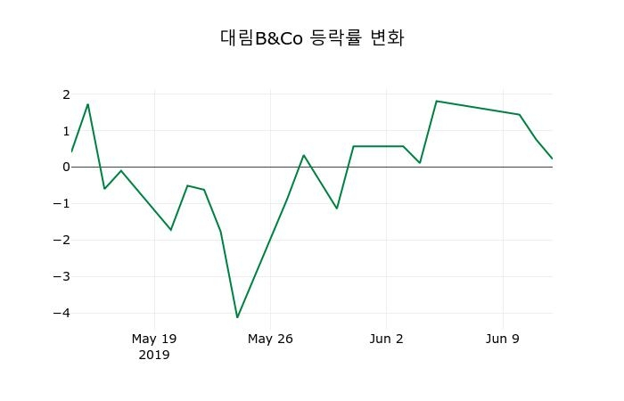 ▲지난 2주간의 등락률 변동정보