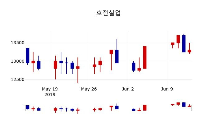 ▲지난 30영업일 동안 호전실업 주가변동정보