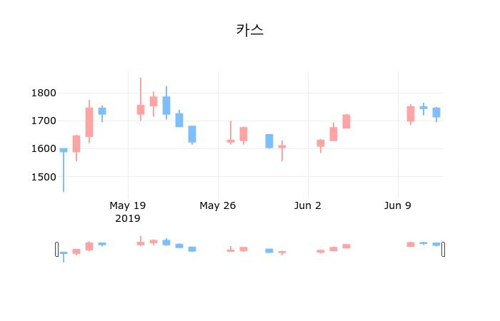 ▲지난 30영업일 동안 카스 종목 종가정보
