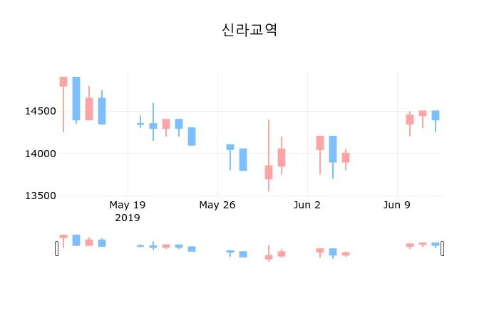 ▲지난 30영업일 동안 신라교역 종목 종가정보