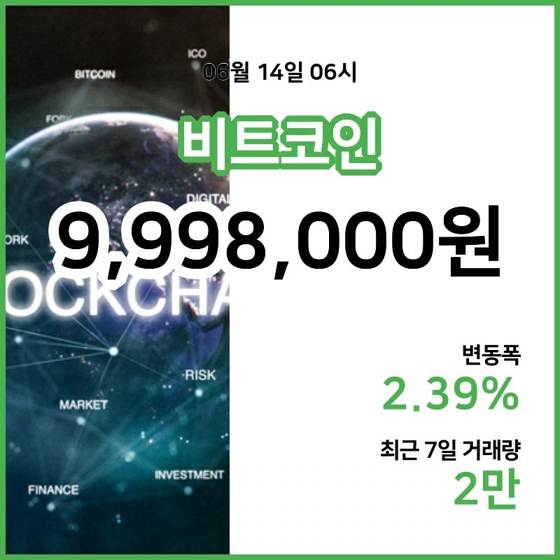 [14일 빗썸 비트코인시황] 07시 현재 비트코인 999만8000원,비트코인골드 3만2230원,  비트코인 캐시 50만5000원