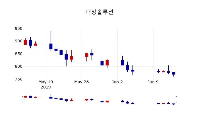 ▲지난 30영업일 동안 대창솔루션 주가변동정보