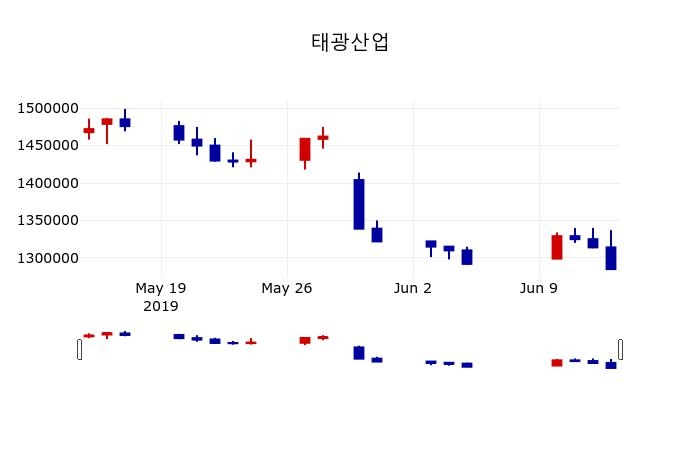 ▲지난 30영업일 동안 태광산업 주가변동정보