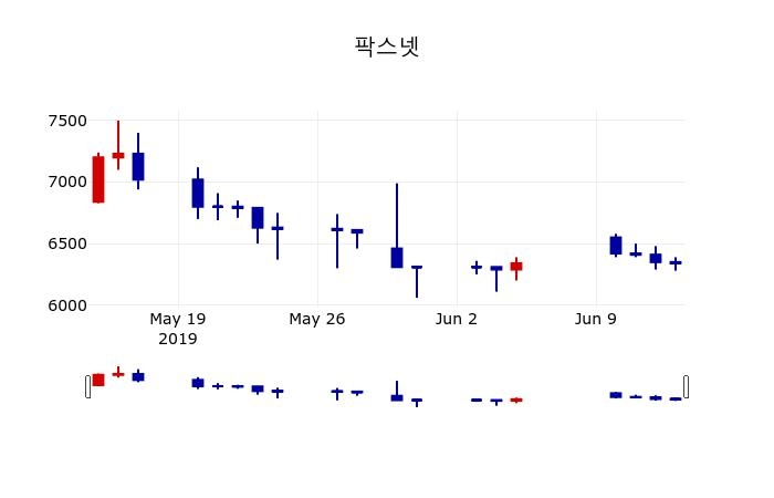 ▲지난 30영업일 동안 팍스넷 주가변동정보