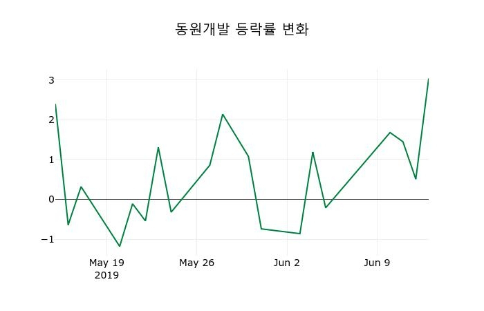 ▲지난 2주간의 등락률 변동정보