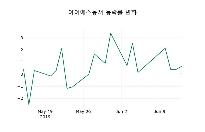 ▲지난 2주간의 등락률 변동정보