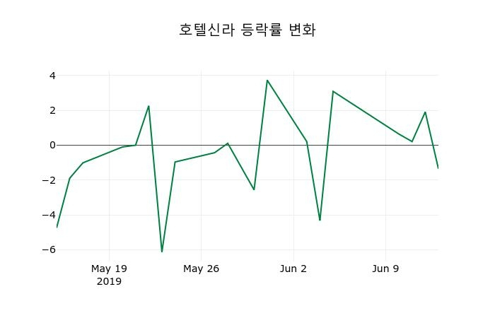 ▲지난 2주간의 등락률 변동정보