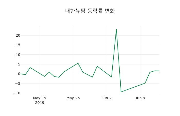 ▲지난 2주간의 등락률 변동정보