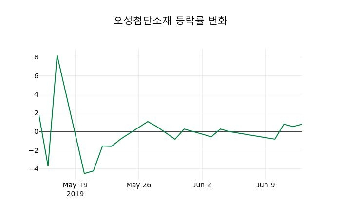 ▲지난 2주간의 등락률 변동정보