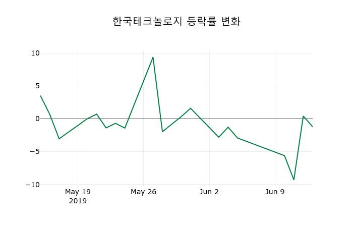 ▲지난 2주간의 등락률 변동정보