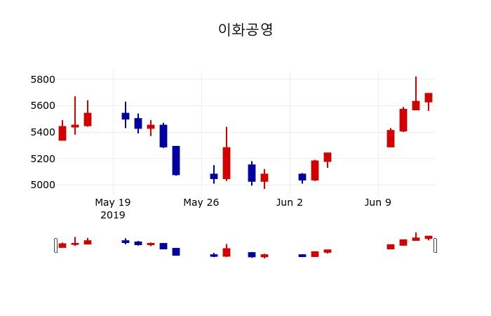 ▲지난 30영업일 동안 이화공영 주가변동정보