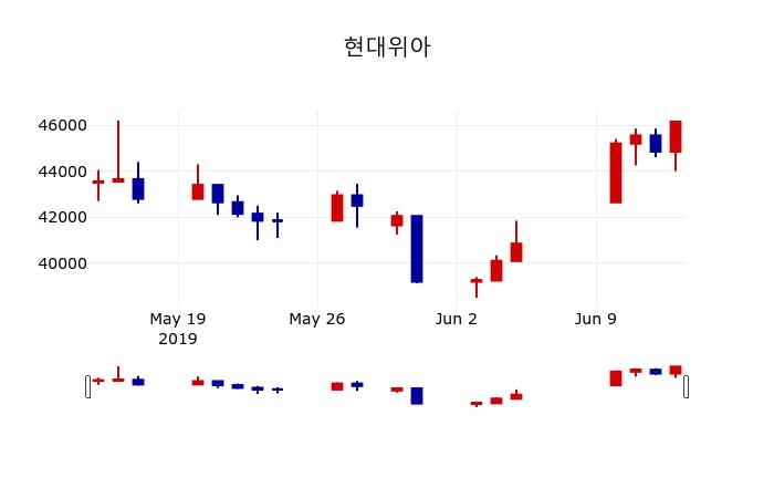 ▲지난 30영업일 동안 현대위아 주가변동정보