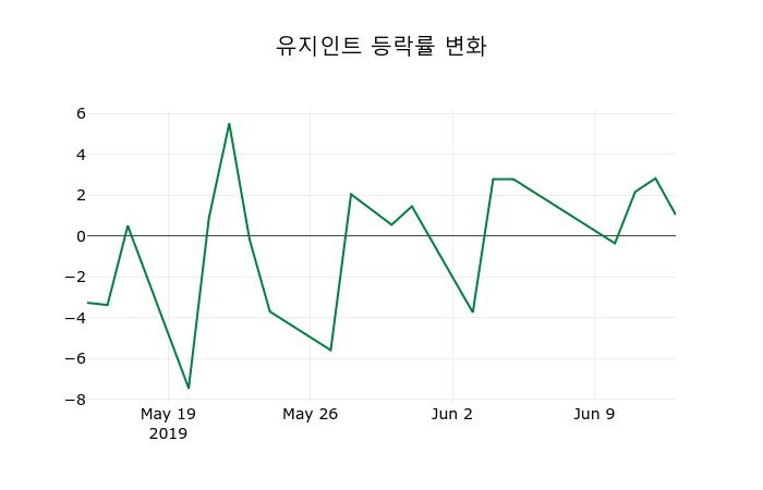 ▲지난 2주간의 등락률 변동정보