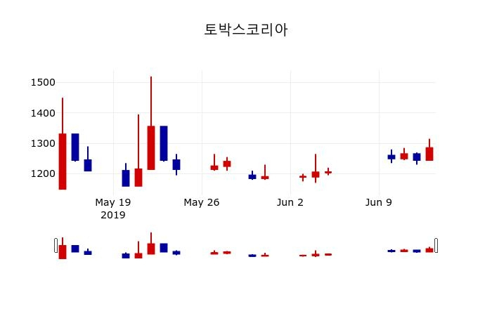 ▲지난 30영업일 동안 토박스코리아 주가변동정보