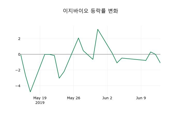 ▲지난 2주간의 등락률 변동정보