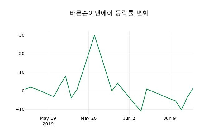 ▲지난 2주간의 등락률 변동정보