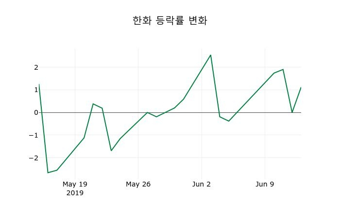 ▲지난 2주간의 등락률 변동정보