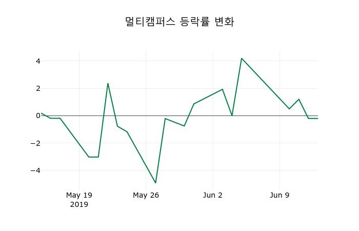 ▲지난 2주간의 등락률 변동정보