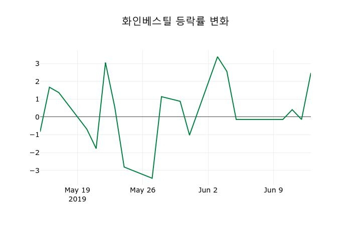 ▲지난 2주간의 등락률 변동정보