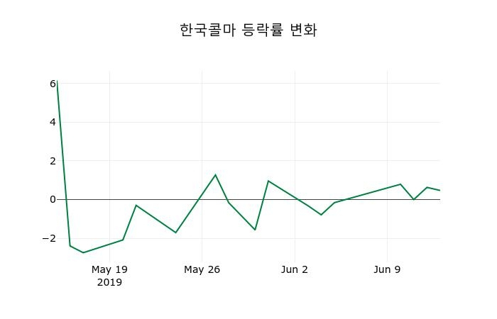 ▲지난 2주간의 등락률 변동정보