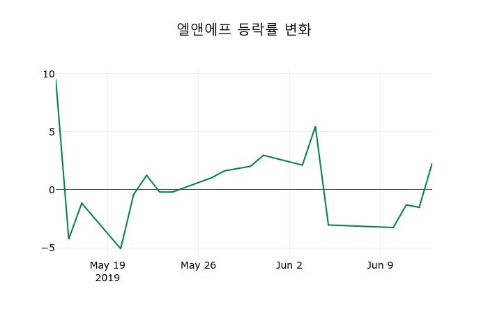 ▲지난 2주간의 등락률 변동정보