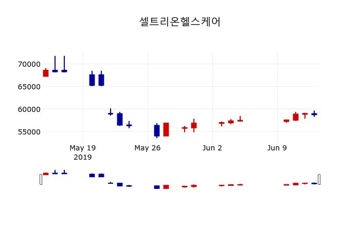 ▲지난 30영업일 동안 셀트리온헬스케어 주가변동정보