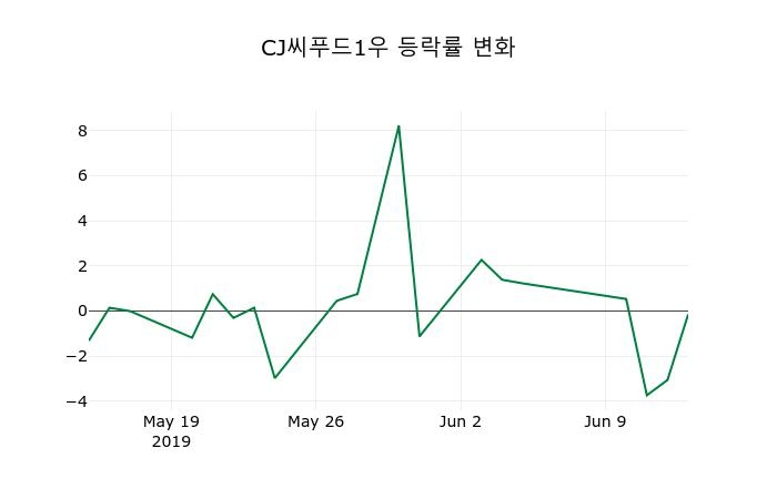 ▲지난 2주간의 등락률 변동정보