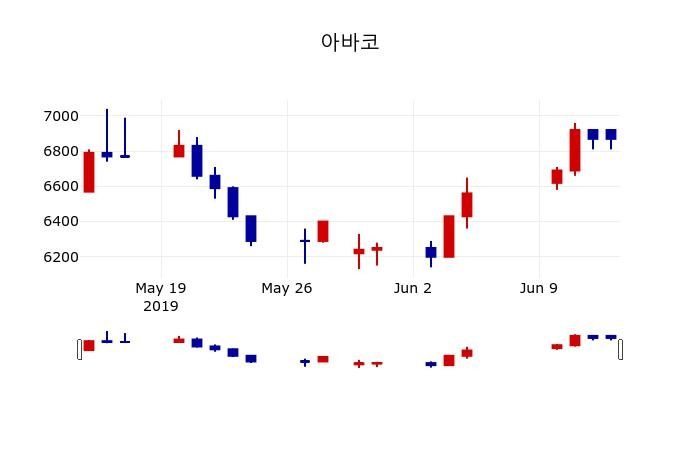 ▲지난 30영업일 동안 아바코 주가변동정보