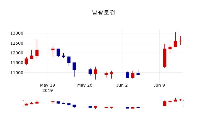 ▲지난 30영업일 동안 남광토건 주가변동정보