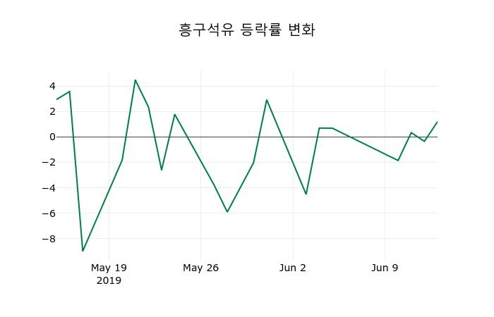 ▲지난 2주간의 등락률 변동정보