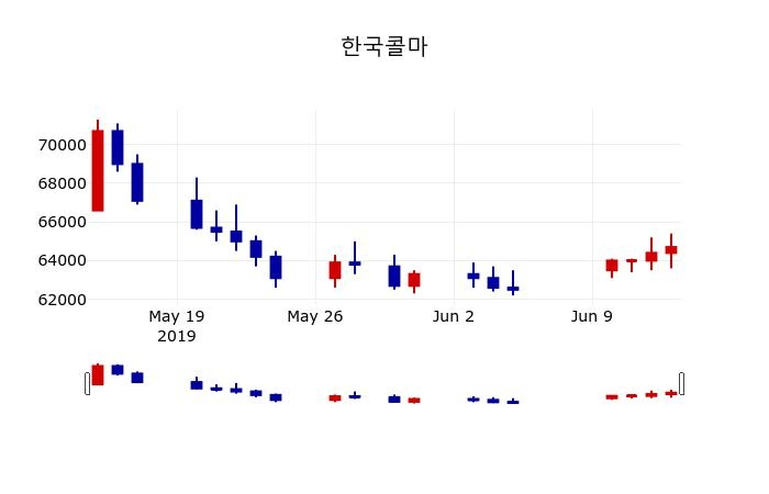 ▲지난 30영업일 동안 한국콜마 주가변동정보