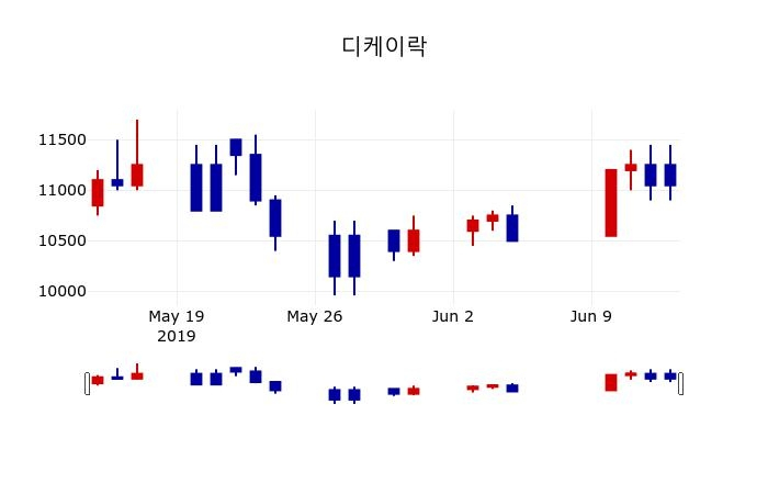 ▲지난 30영업일 동안 디케이락 주가변동정보