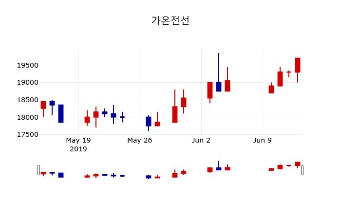 ▲지난 30영업일 동안 가온전선 주가변동정보