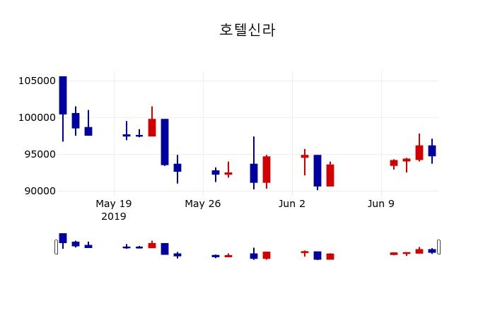 ▲지난 30영업일 동안 호텔신라 주가변동정보