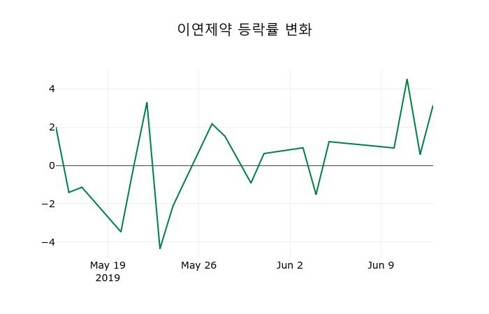 ▲지난 2주간의 등락률 변동정보